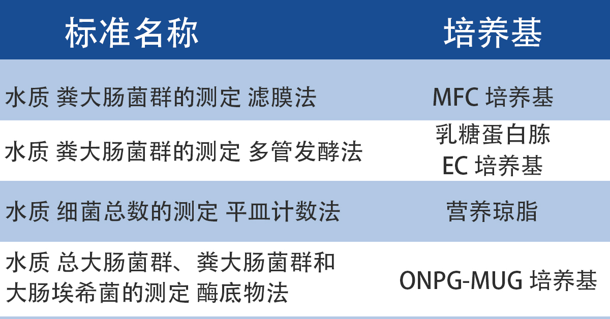 培養(yǎng)基 培養(yǎng)基