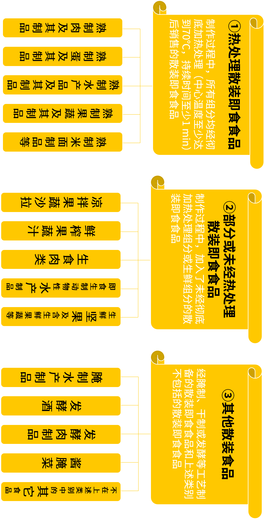 散裝即食食品分為三類 散裝即食食品分為三類