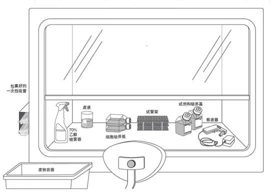 超凈臺試劑布局