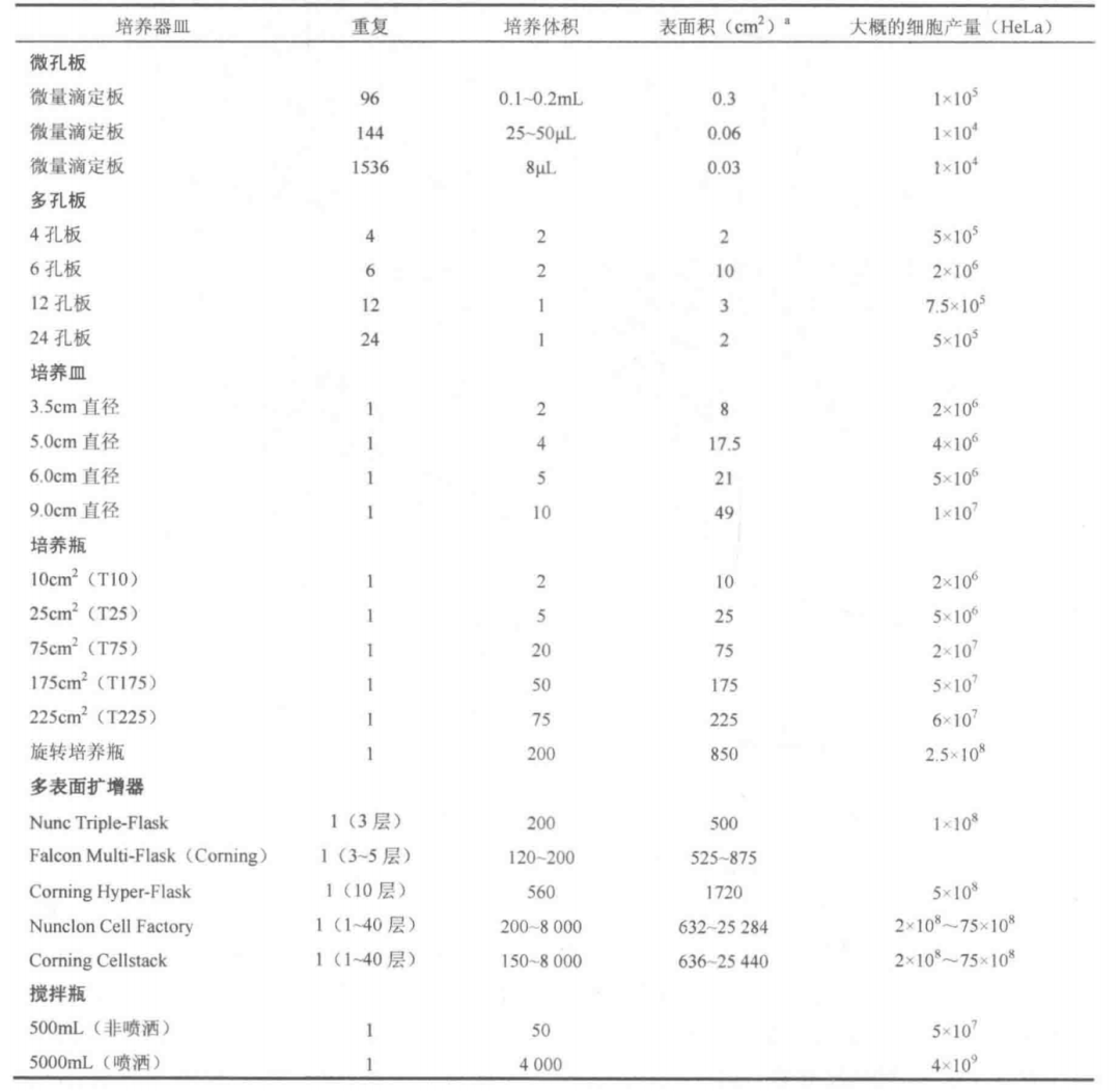 細(xì)胞培養(yǎng)器皿規(guī)格表