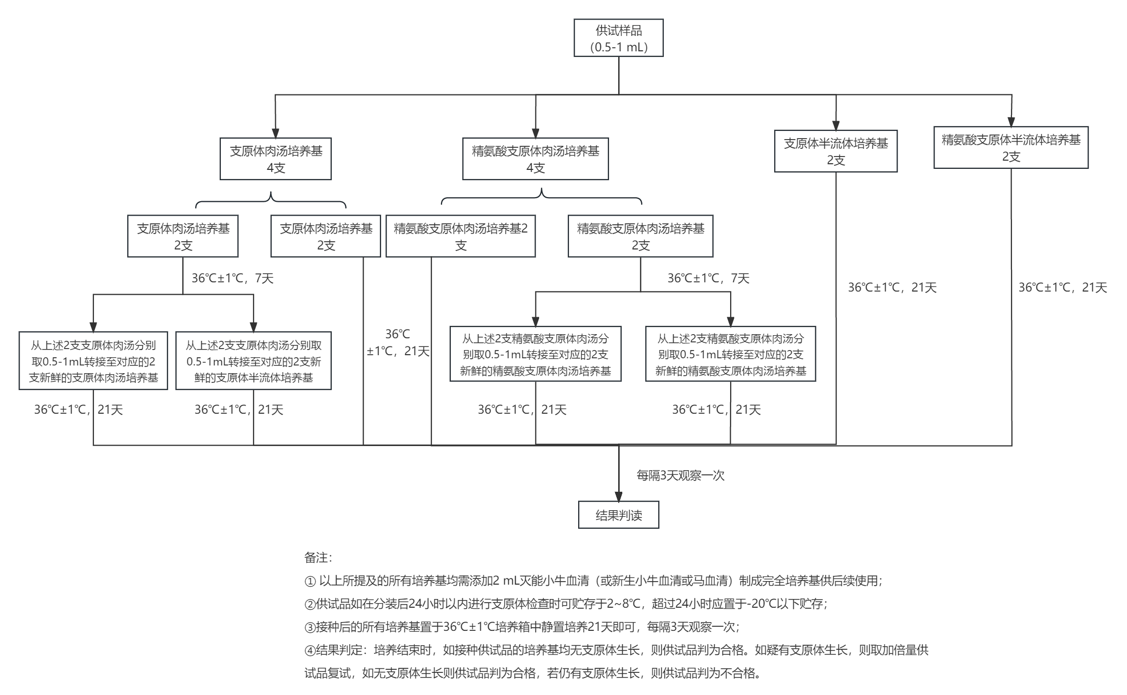 藥品供試品支原體檢查流程 藥品供試品支原體檢查流程