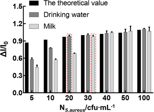 利用CRISPR/ cas13a輔助CRET分析不同金黃色葡萄球菌濃度的飲用水和牛奶樣品的相對(duì)化學(xué)發(fā)光強(qiáng)度。