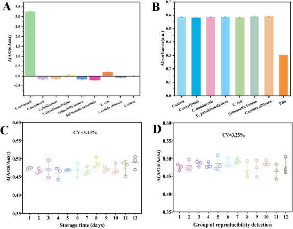 特異性及穩(wěn)定性評估 特異性及穩(wěn)定性評估