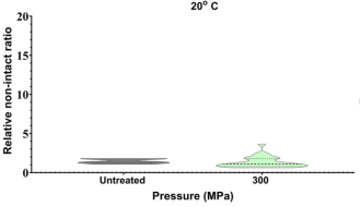 牡蠣樣品在300 MPa、20°C條件下的諾如病毒GII相對(duì)不完整(RNI)比值值。