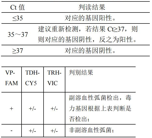 副溶血性弧菌 (TDH/TRH 基因)核酸檢測(cè)試劑盒（PCR-熒光探針?lè)ǎ┙Y(jié)果判讀