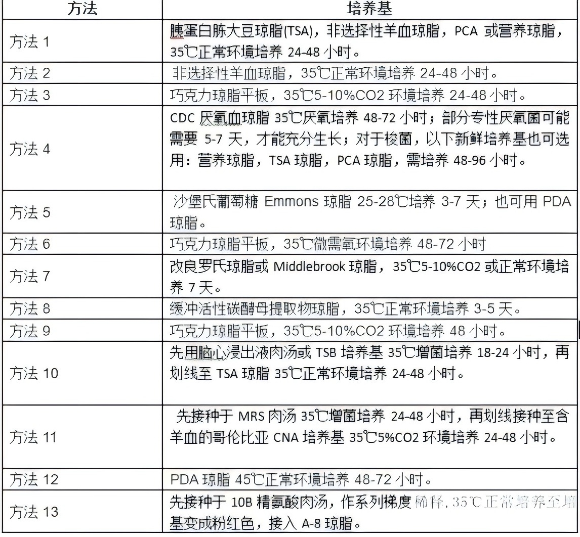凍干標(biāo)準(zhǔn)菌株的復(fù)活方法 凍干標(biāo)準(zhǔn)菌株的復(fù)活方法