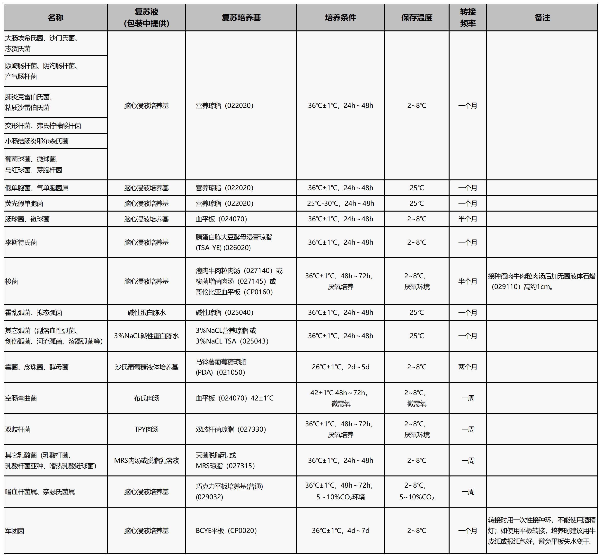 凍干質(zhì)控菌種的復(fù)蘇培養(yǎng)和傳代保存 凍干質(zhì)控菌種的復(fù)蘇培養(yǎng)和傳代保存