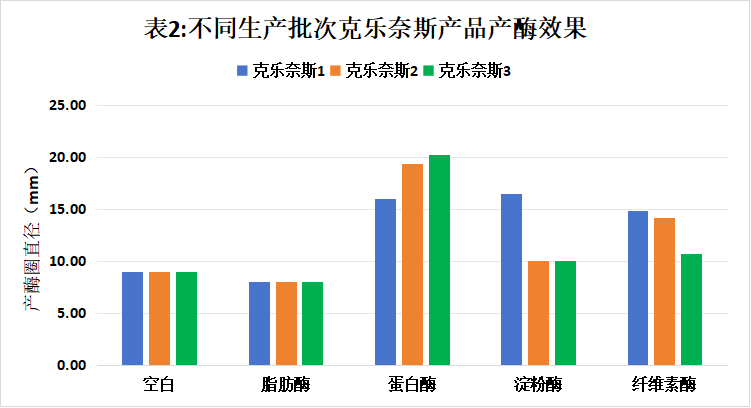 不同生產(chǎn)批次克樂奈斯產(chǎn)品產(chǎn)酶效果表 不同生產(chǎn)批次克樂奈斯產(chǎn)品產(chǎn)酶效果表